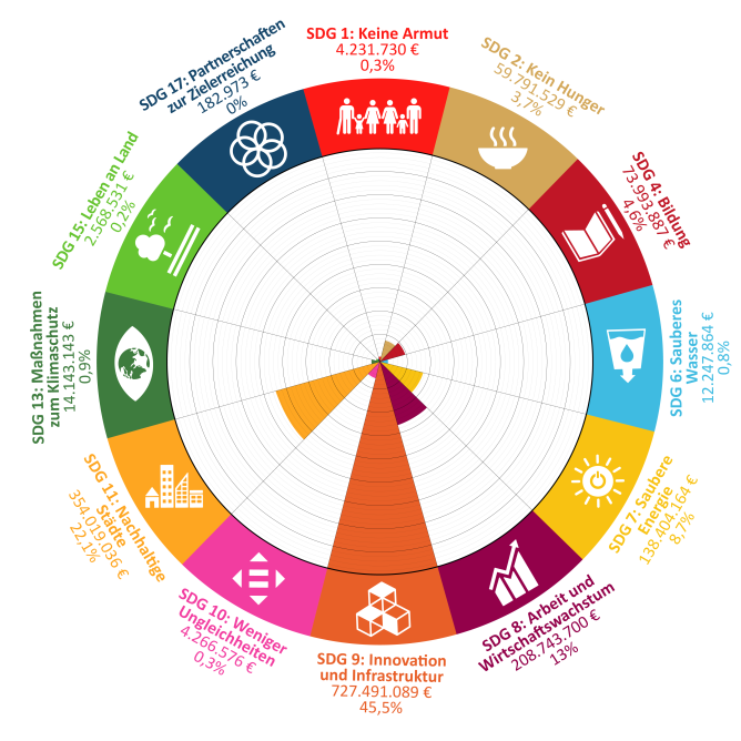 SDG-Mapping zeigt,welche Ziele der Vereinten Nationen die ILB 2023 gefördert hat.